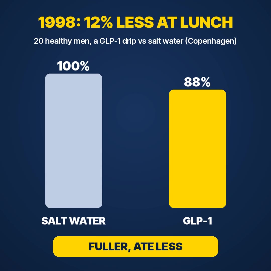 Explainer: with a GLP-1 drip, healthy men ate 12% less at an all you can eat lunch