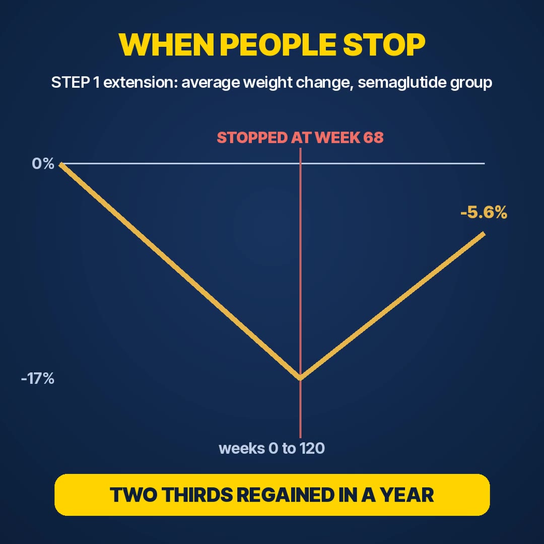 Explainer: average weight after stopping semaglutide in the STEP 1 extension