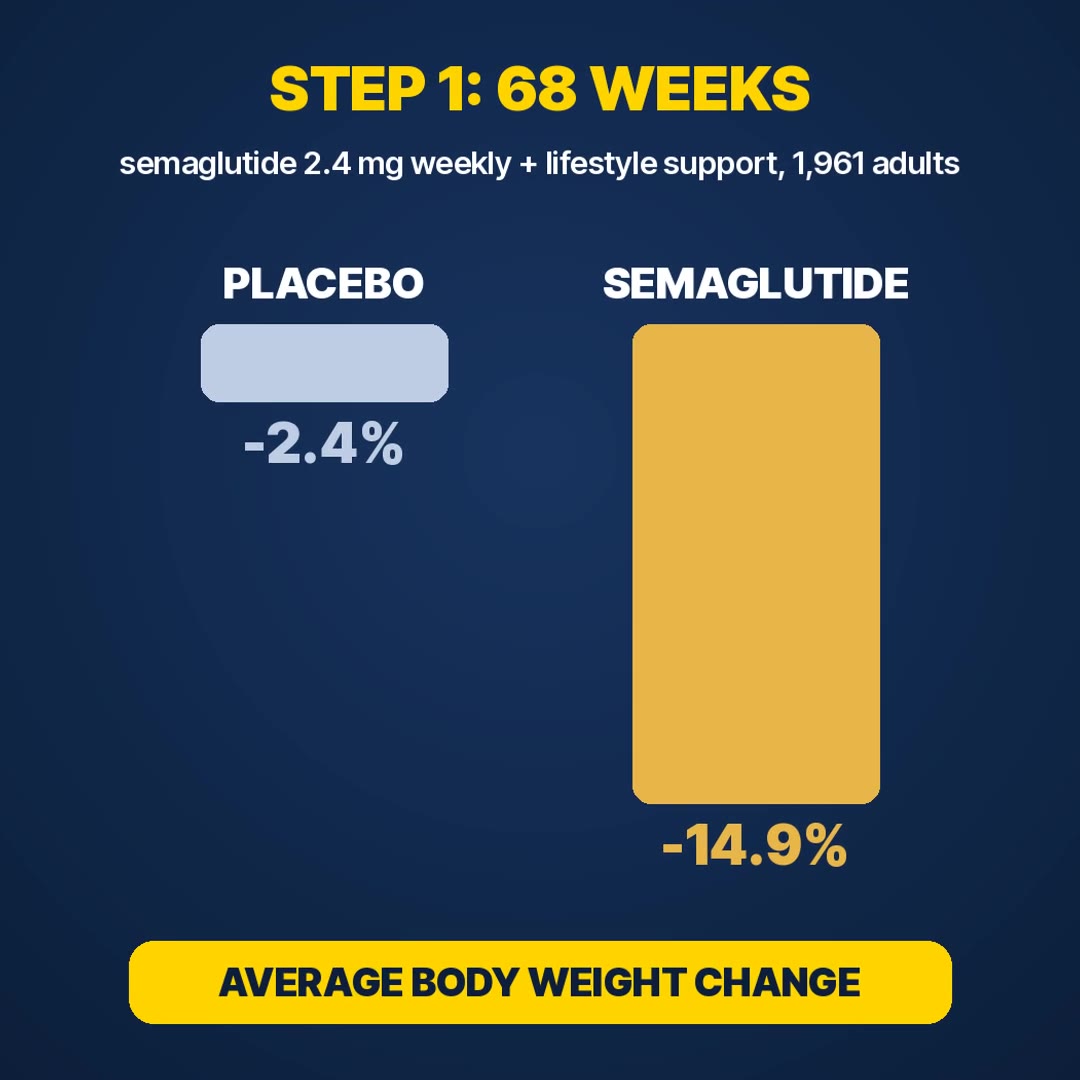 Explainer: STEP 1, about 15% body weight lost on semaglutide 2.4 mg vs about 2% on placebo at 68 weeks