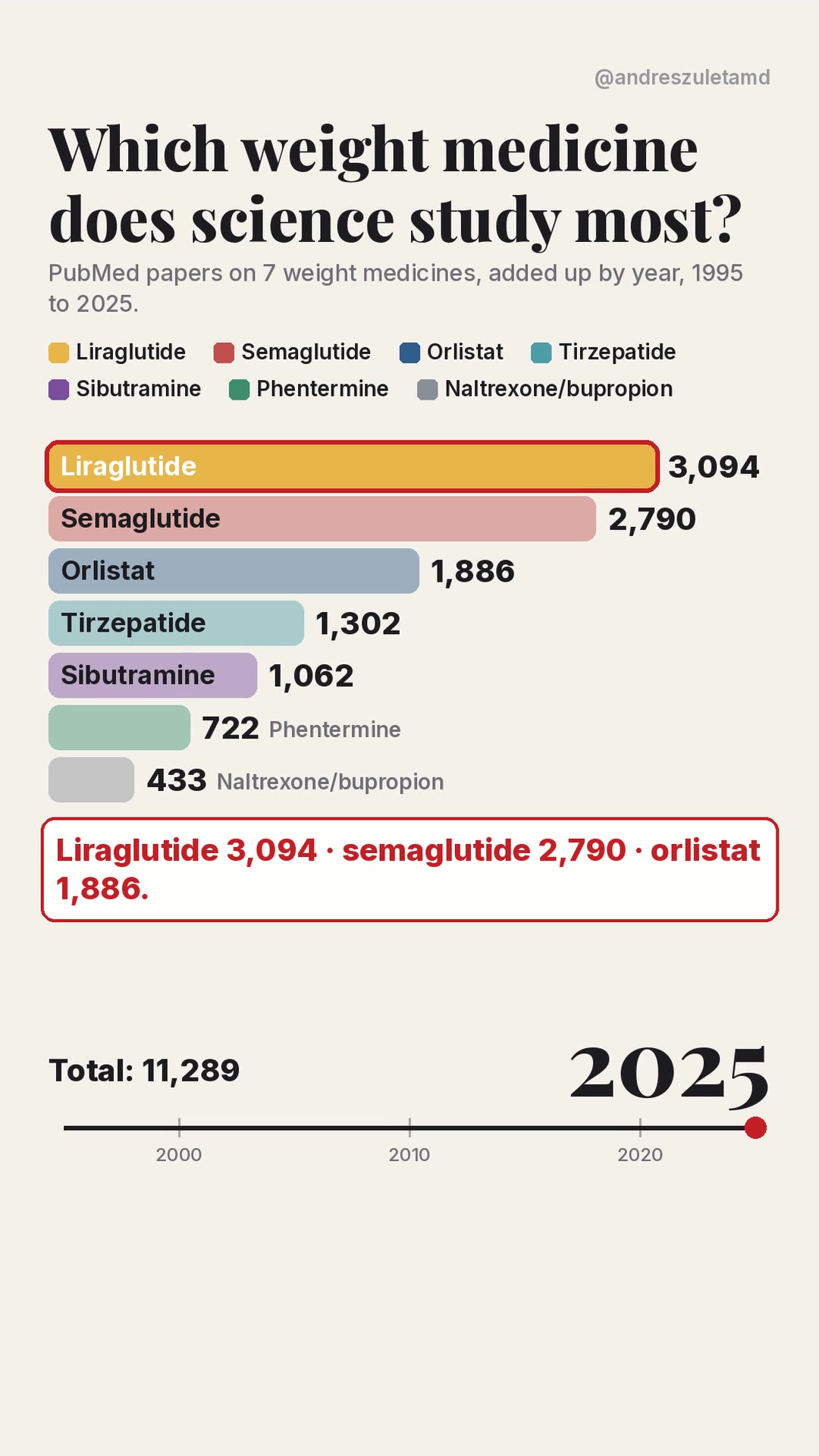 Bar race still: PubMed papers on seven weight medicines, 1995 to 2025